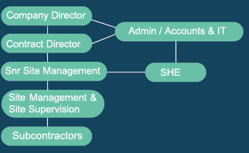 OGT Civils Company Structure